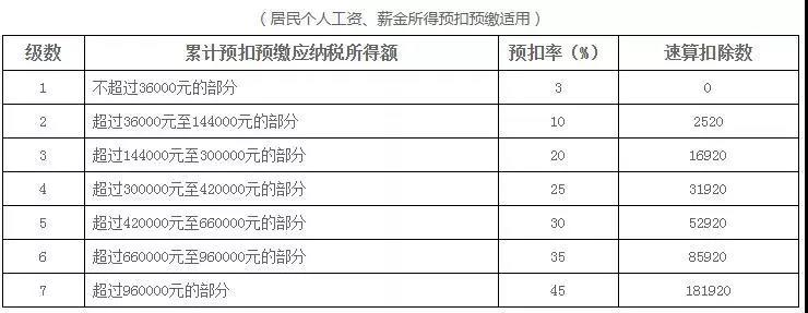 新稅法實施后，為什么下半年到手的工資比年初少？