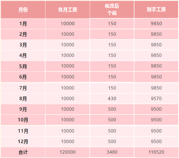 新稅法實施后，為什么下半年到手的工資比年初少？