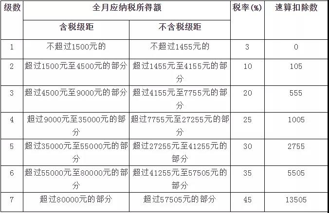 新稅法實施后，為什么下半年到手的工資比年初少？