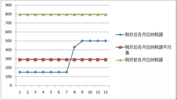 新稅法實施后，為什么下半年到手的工資比年初少？