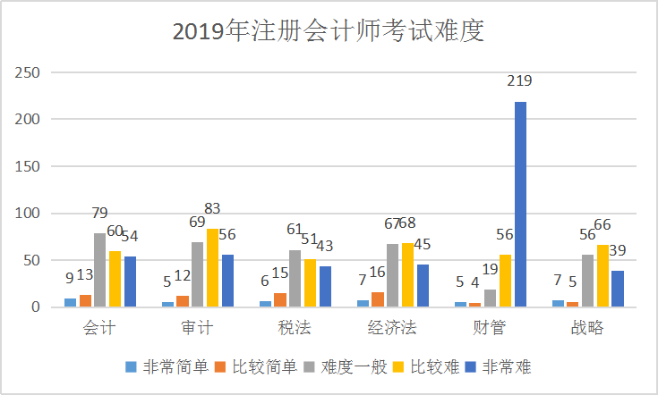 注冊(cè)會(huì)計(jì)師考試難度調(diào)查問(wèn)卷