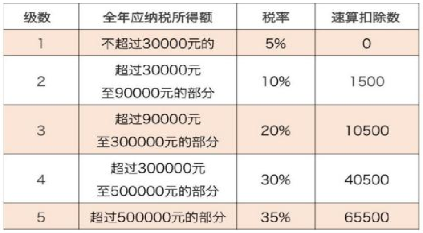 個體戶、合伙企業(yè)如何繳納個稅？