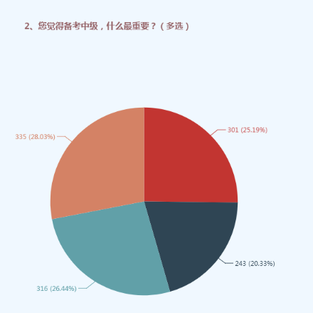 備考中級(jí)要用對(duì)這四個(gè)方法 ！