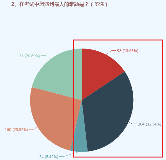 有價(jià)值！超過(guò)一半高會(huì)考生認(rèn)同的考試經(jīng)驗(yàn)