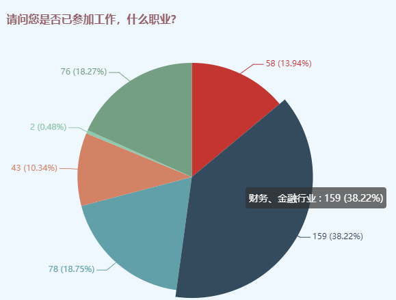 資產(chǎn)評估師備考人群調(diào)查