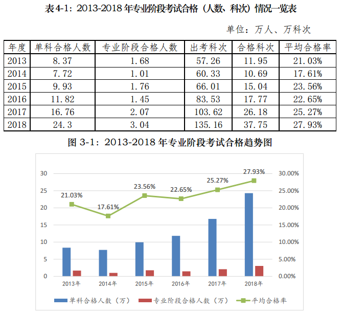 注會考試報名人數(shù)連年上升 你還要“烤”幾年？