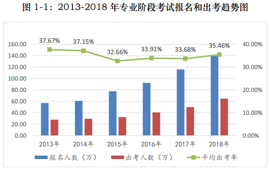 注會考試報名人數(shù)連年上升 你還要“烤”幾年？