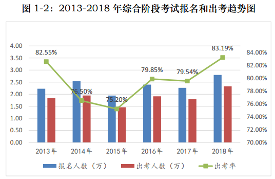 注會考試報名人數(shù)連年上升 你還要“烤”幾年？