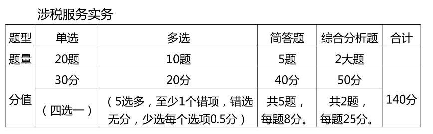 涉稅服務(wù)實務(wù)題型題量