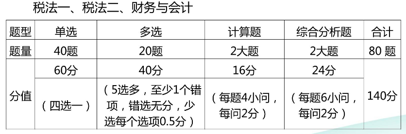 稅一、稅二、財務(wù)與會計題型題量