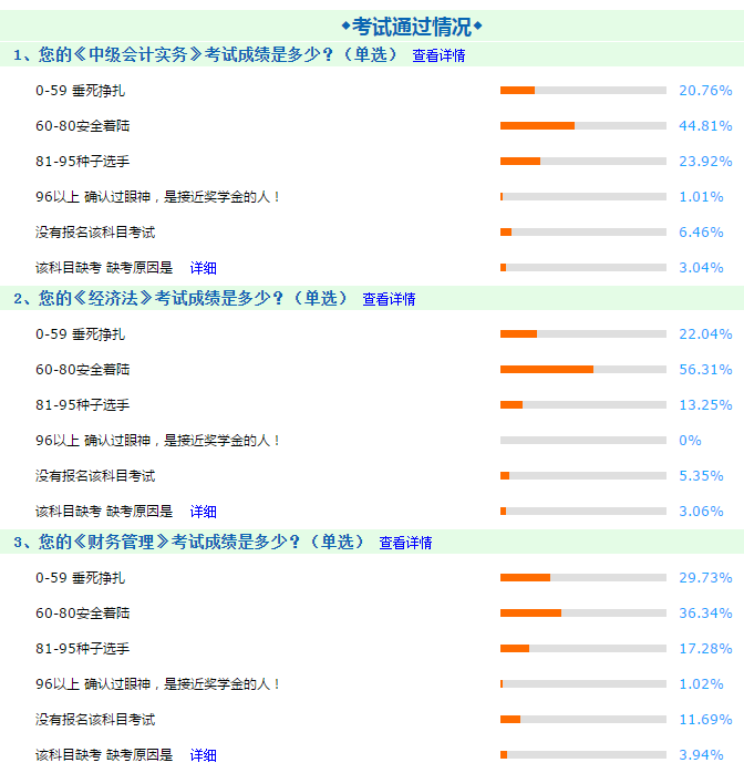 中級會計(jì)職稱考試難度大嗎？2019年大家都考了多少分？