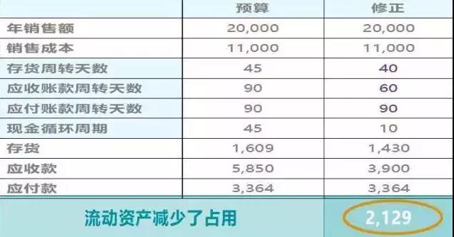 管理會計師：財務(wù)部如何助力企業(yè)化解200萬資金占用危機