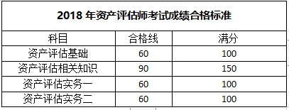 資產(chǎn)評估師成績合格標準