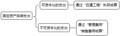 固定資產(chǎn)后續(xù)支出如何進行會計處理？