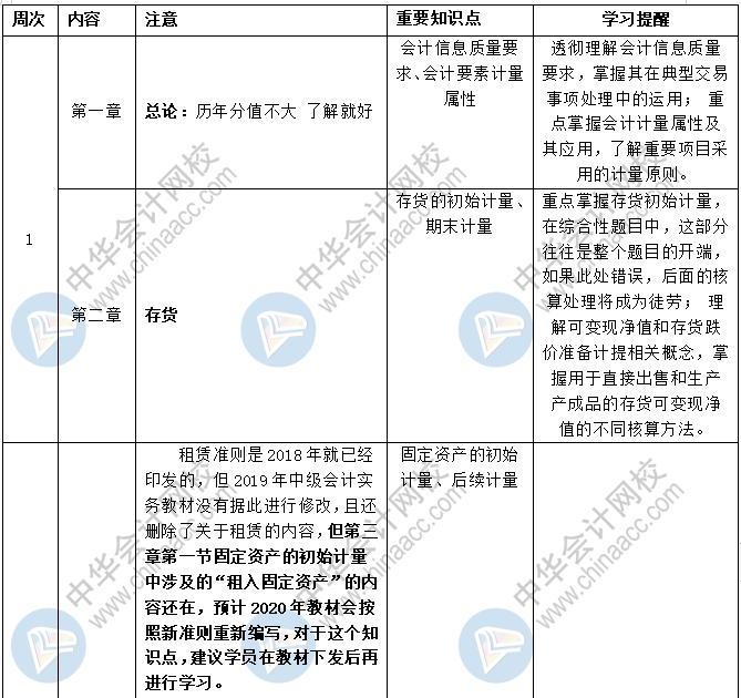 2020中級會計職稱三科預(yù)習(xí)計劃+重點知識+學(xué)習(xí)提醒 