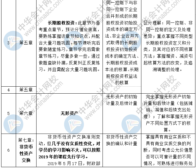 2020中級會計職稱三科預(yù)習(xí)計劃+重點知識+學(xué)習(xí)提醒 