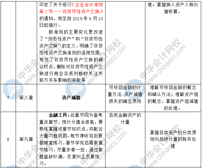 2020中級會計職稱三科預(yù)習(xí)計劃+重點知識+學(xué)習(xí)提醒 