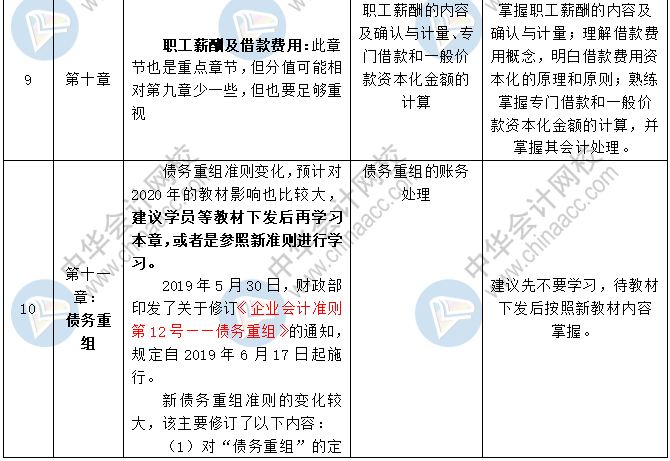 2020中級會計職稱三科預(yù)習(xí)計劃+重點知識+學(xué)習(xí)提醒 