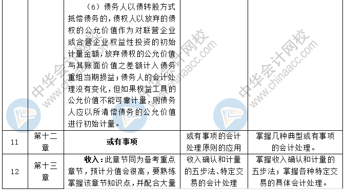 2020中級會計職稱三科預(yù)習(xí)計劃+重點知識+學(xué)習(xí)提醒 