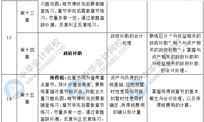 2020中級會計職稱三科預(yù)習(xí)計劃+重點知識+學(xué)習(xí)提醒 