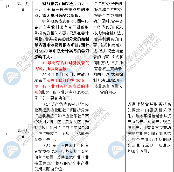 2020中級會計職稱三科預(yù)習(xí)計劃+重點知識+學(xué)習(xí)提醒 