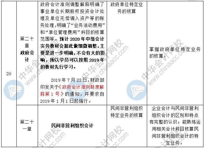 2020中級會計職稱三科預(yù)習(xí)計劃+重點知識+學(xué)習(xí)提醒 