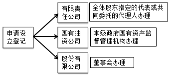中級(jí)會(huì)計(jì)職稱經(jīng)濟(jì)法知識(shí)點(diǎn)：公司的登記管理