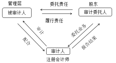 徐永濤老師：2020年注會《審計》預習階段干貨分享