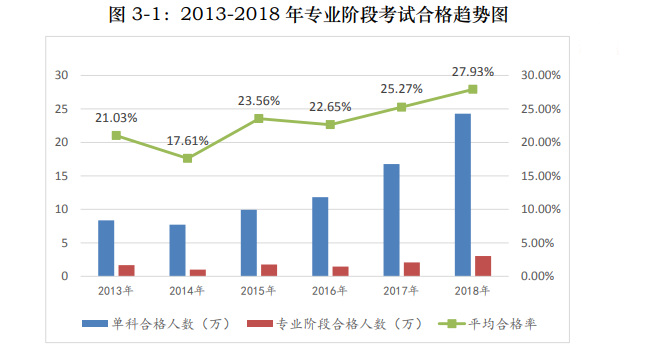 歷年注會(huì)考試合格率分析 注會(huì)證書真的遙不可及？！