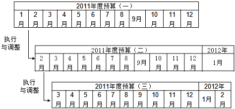 中級財務管理知識點：滾動預算