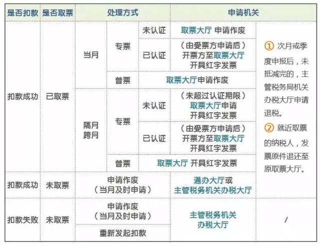 【實務】關于紅字發(fā)票的賬務處理