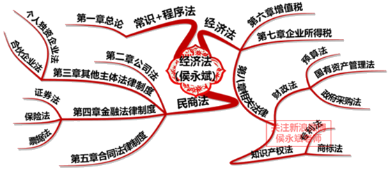 侯永斌老師：看看中級經(jīng)濟法考情概述