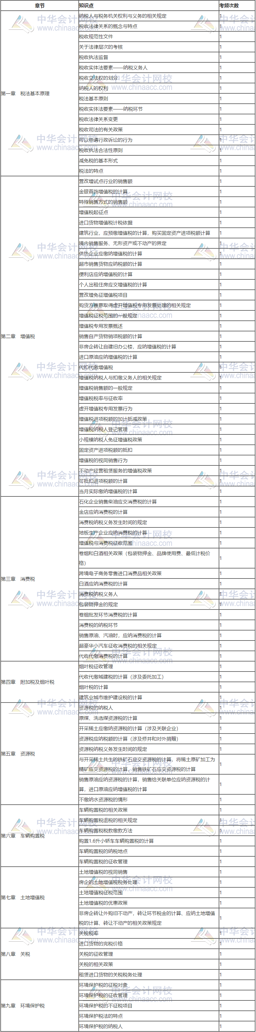 2019年稅務師考情分析及2020年考情預測