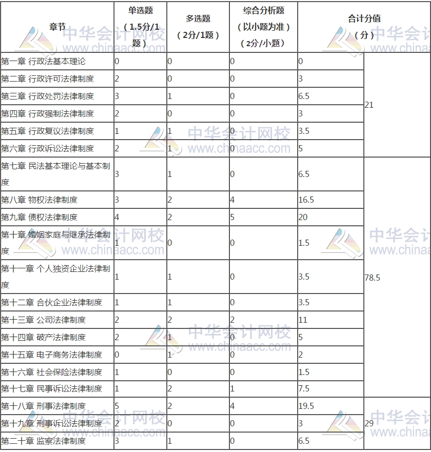 表格