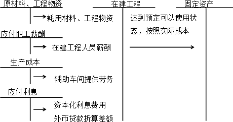 中級會計實務(wù)知識點：自行建造固定資產(chǎn)