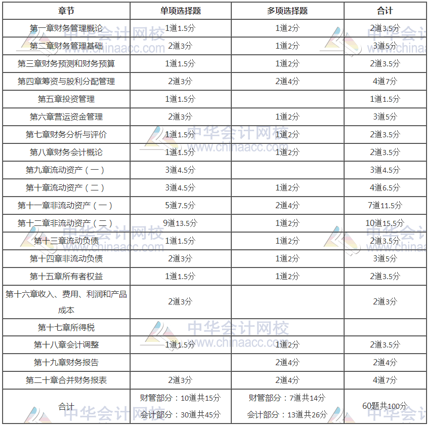 2020年稅務師考試《財務與會計》考情分析