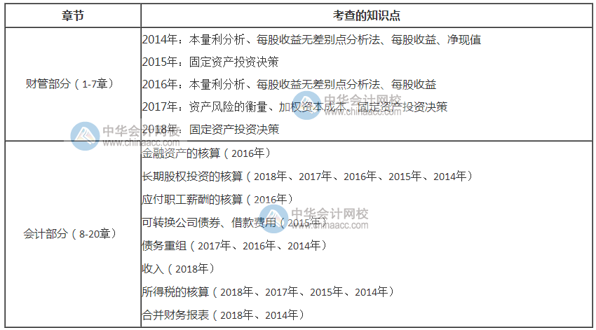 2020年稅務師考試《財務與會計》考情分析