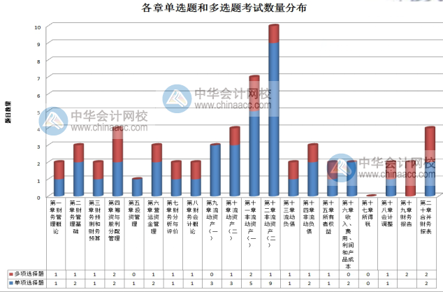 2020年稅務師考試《財務與會計》考情分析