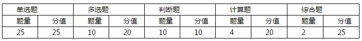 達(dá)江老師：財(cái)管歷年考試情況分析