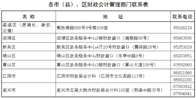 江蘇無(wú)錫會(huì)計(jì)人員參與“減稅降費(fèi)知識(shí)競(jìng)賽”抵繼續(xù)教育學(xué)分