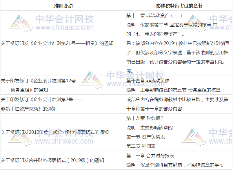 準(zhǔn)則變動(dòng)影響稅務(wù)師考試的章節(jié)