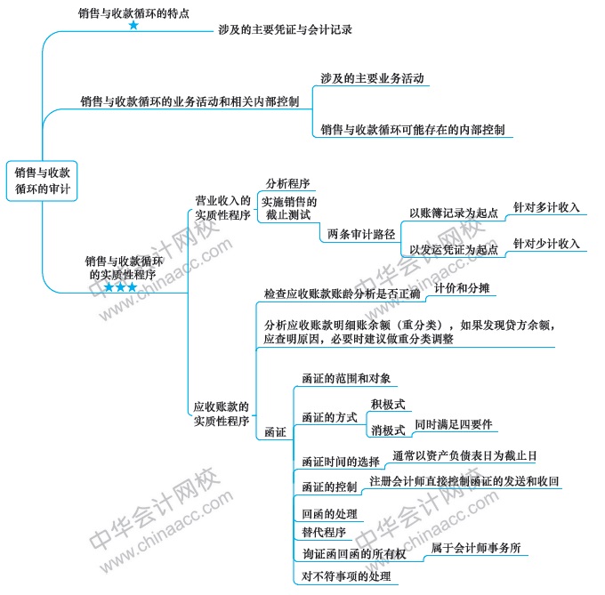 第6周：注會審計預習階段該學到這了?。?1.25-12.1）