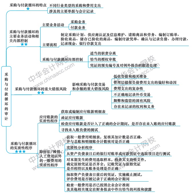 第6周：注會審計預習階段該學到這了?。?1.25-12.1）