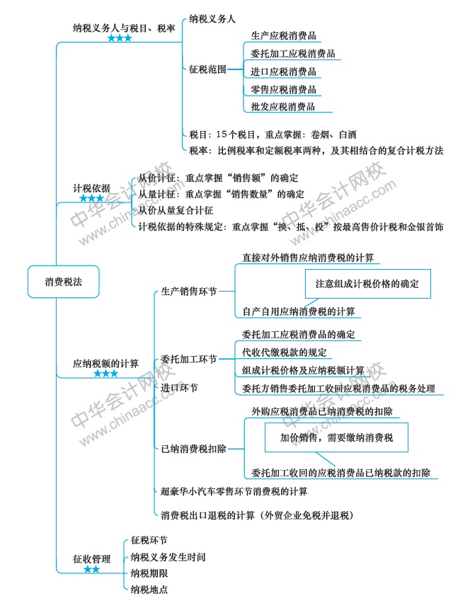 第6周：注會(huì)《稅法》預(yù)習(xí)階段怎么學(xué)？（11.25-12.1）