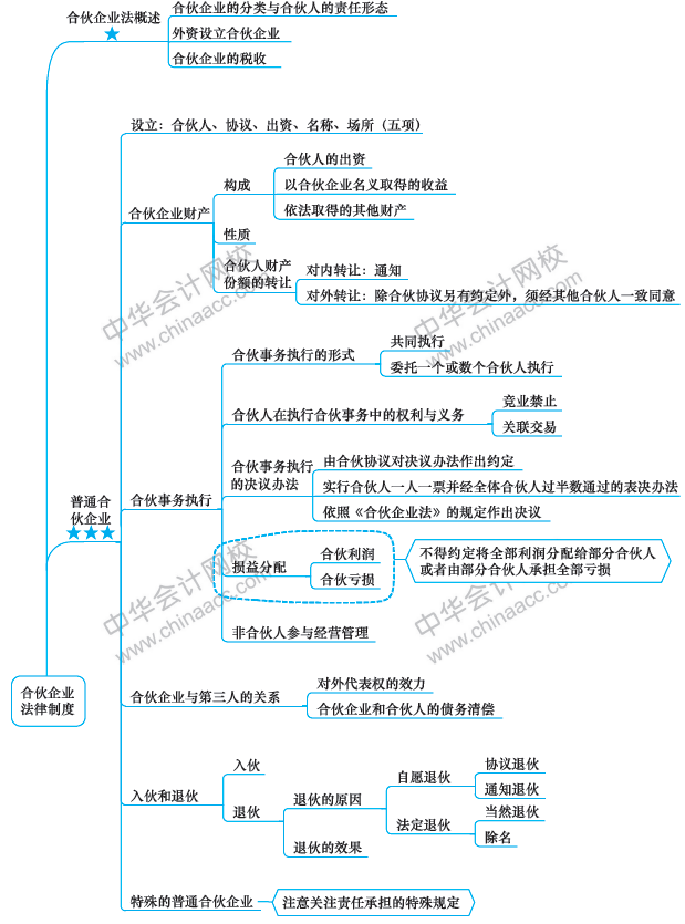 第6周：注會《經(jīng)濟(jì)法》預(yù)習(xí)進(jìn)度條 學(xué)霸都已經(jīng)學(xué)到這了！