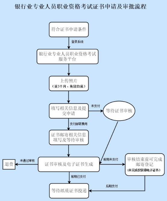 銀行證書(shū)申請(qǐng)和審核流程