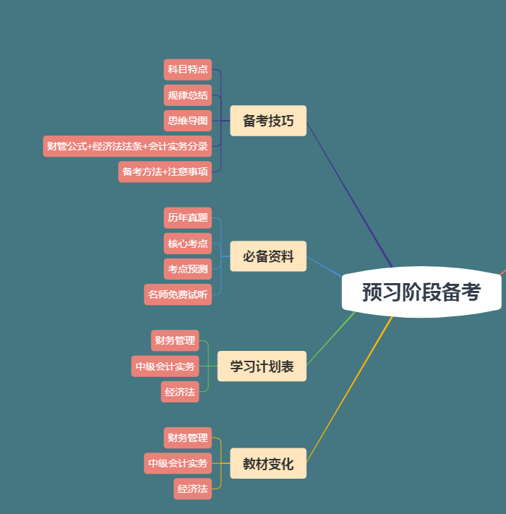 【下載版】2020年中級會計職稱預習階段資料包！