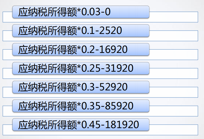 用Excel做工資表常用的函數(shù)有哪些？