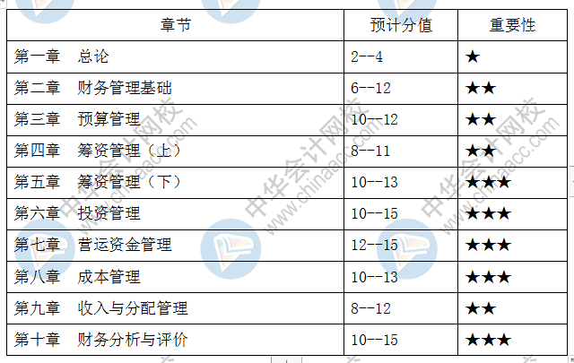 新2020年中級(jí)財(cái)務(wù)管理重要章節(jié)及分值占比 就你不知道了！