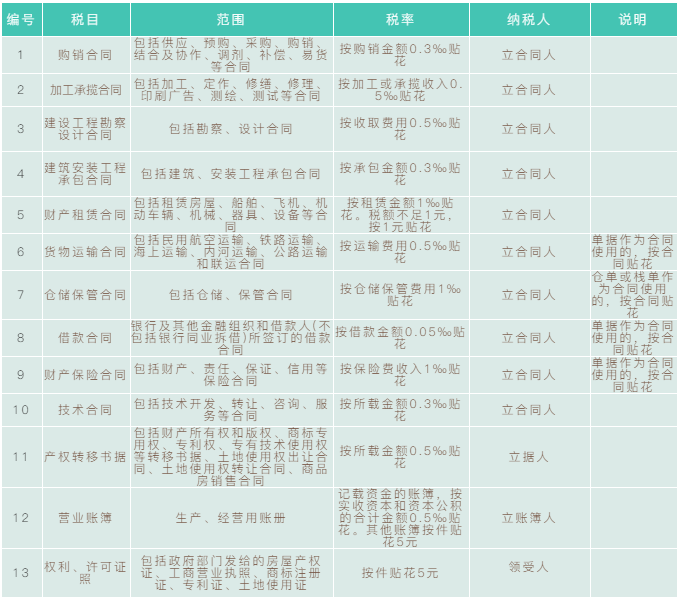 【實(shí)用】一文帶你掌握印花稅小知識(shí)（內(nèi)附稅率表）